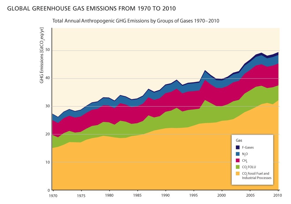 Greenhouse Gas Emissions 1970 to 2010
