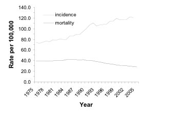 Incidence and mortality (death) rates of breast cancer