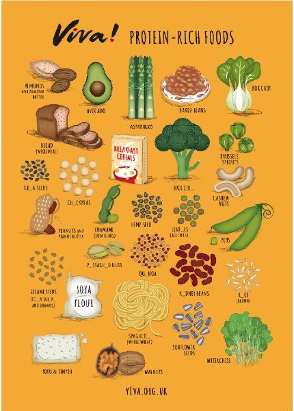 Orange poster showing protein-rich foods