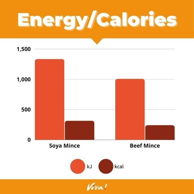 Soya mince vs beef mince calories