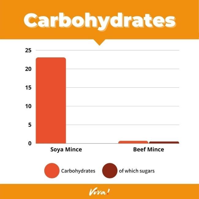 Soya mince vs beef mince carbs