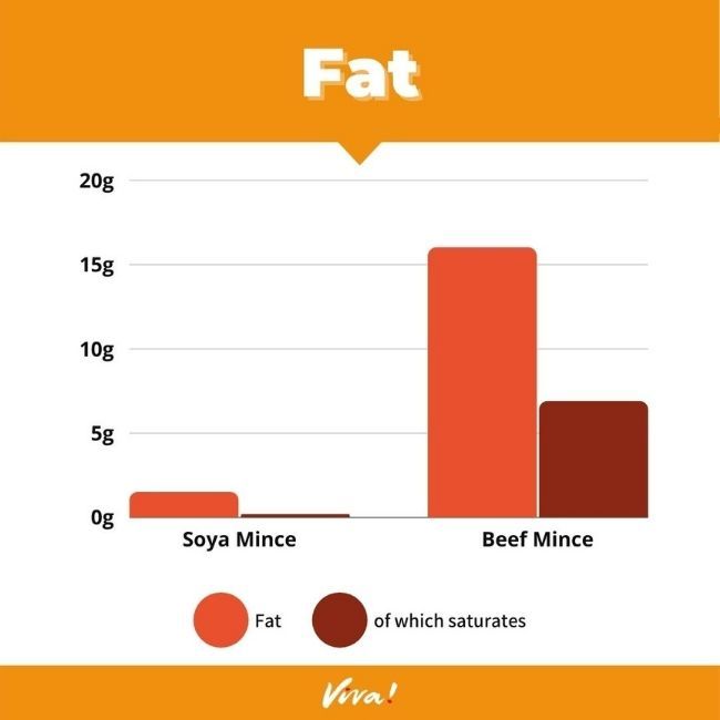 Soya mince vs beef mince fat