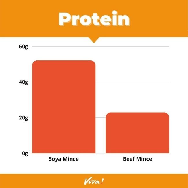 Soya mince vs beef mince protein