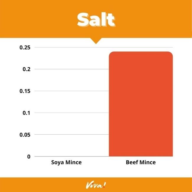 Soya mince vs beef mince salt
