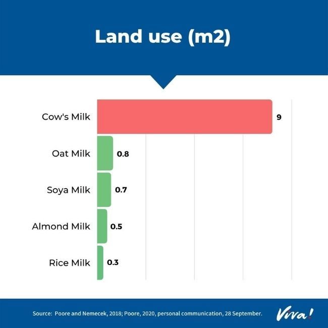 Land use dairy and plant milk comparison chart