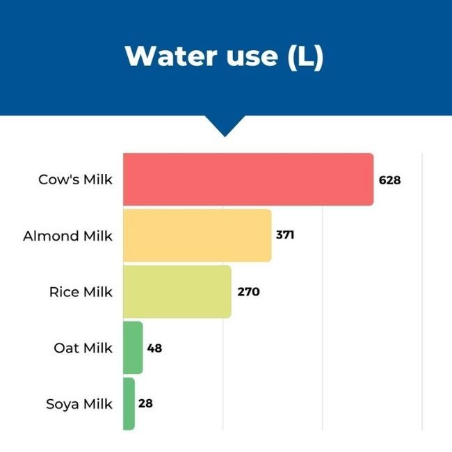 Water use dairy and plant milk comparison chart