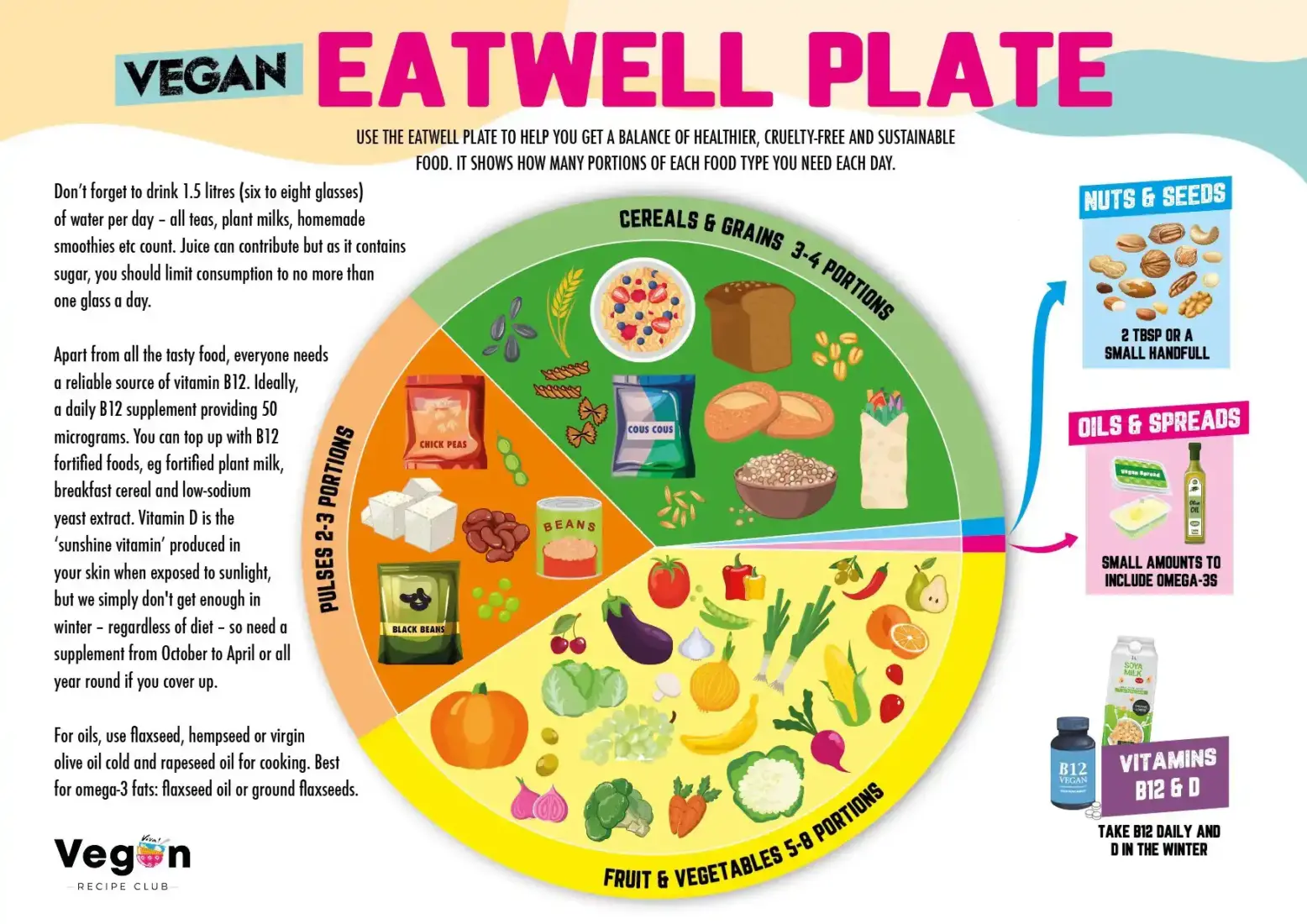 Balanced Vegan Eatwell Plate