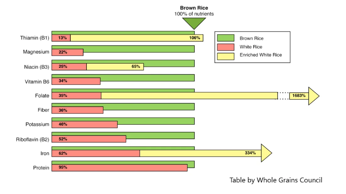 table comparing brown and white rice