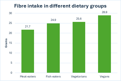Fibre intake in different dietary groups diagram